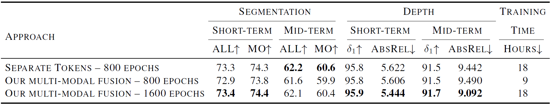Modality Fusion Strategy Table2