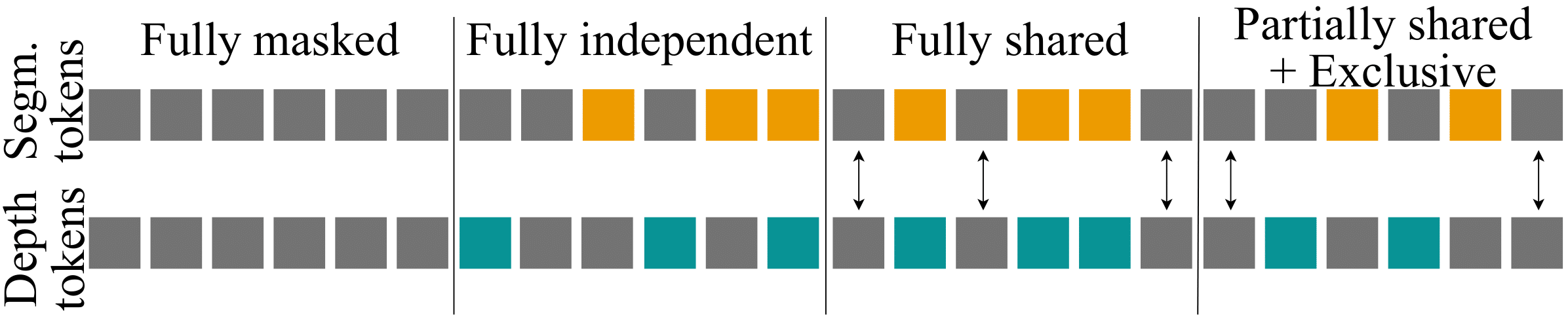 Multimodal Masking Strategy Illustration