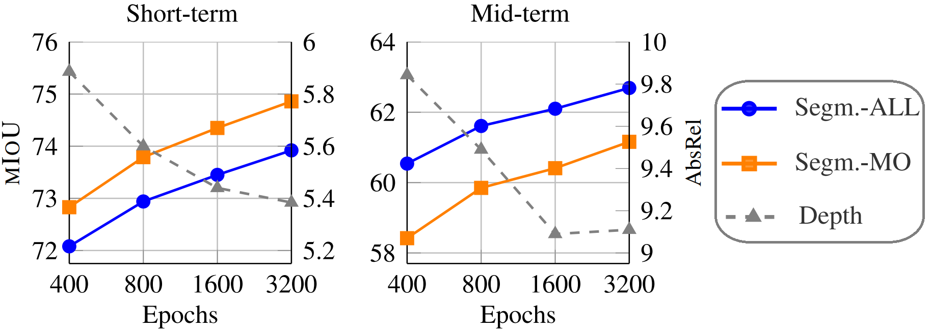 Scaling Training Epochs